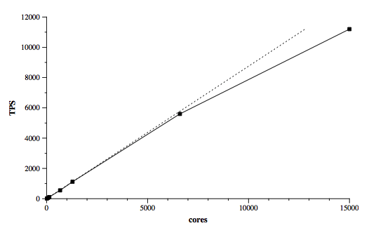 Google Percolator Benchmark