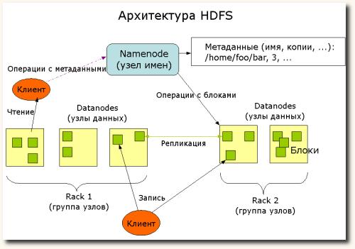 Архитектура HDFS