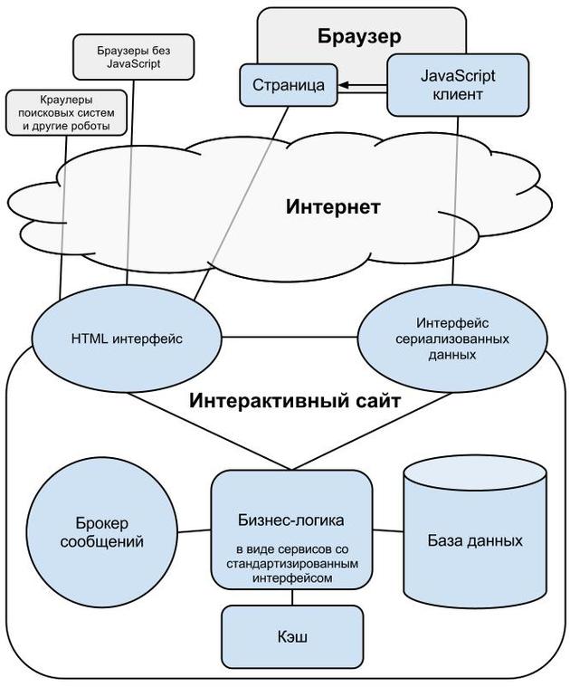 Архитектура интерактивного сайта