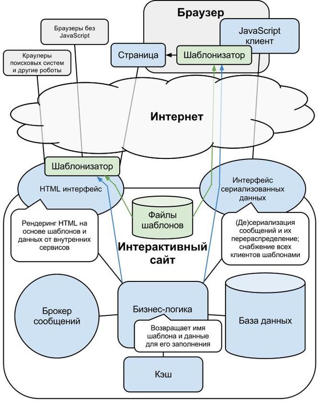 Повторное использование шаблонов